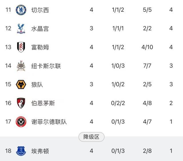 开云官方-切尔西4轮1胜“领跑”下半区，4亿英镑买了个寂寞？