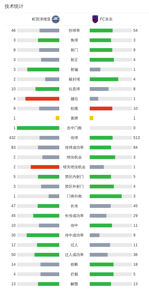 开云官方-FC东京客场3-0町田泽维亚,佐藤惠允2射1传,远藤溪太建功